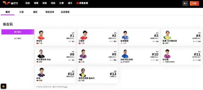 WTT中国澳门冠军赛国乒名单更新:梁靖崑因伤退赛,男单5人出战